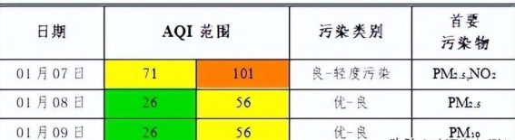 沈阳市1月7日至9日空气质量预报