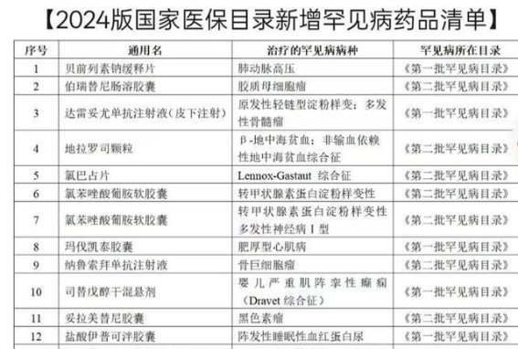 新医保目录执行，哪些罕见病患者获益？