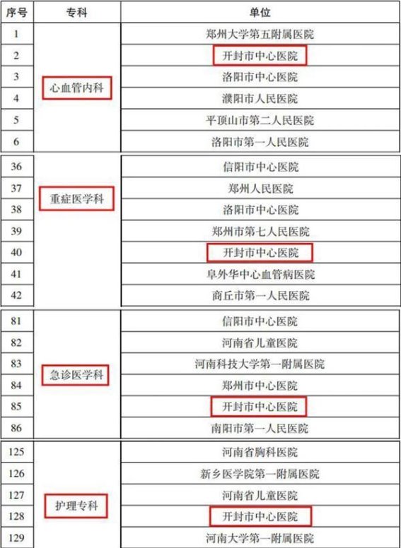 开封市中心医院新增4个省级重点专科