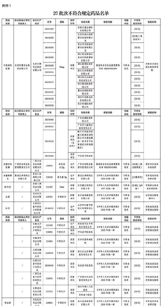 药品质量安全再警醒：27批次不合格药品引发全社会关注