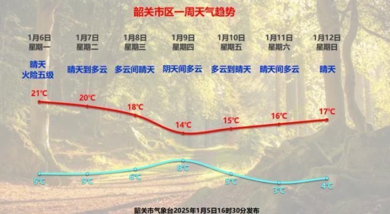 韶关未来一周天气趋势与生活小贴士