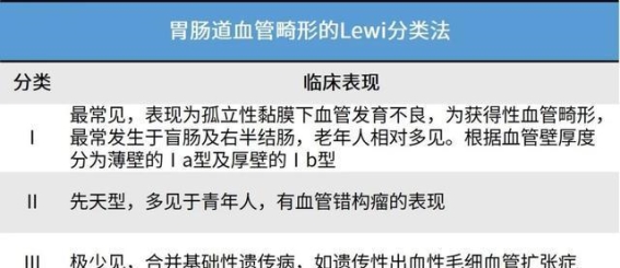胃肠道血管畸形的分类方法及其临床应用