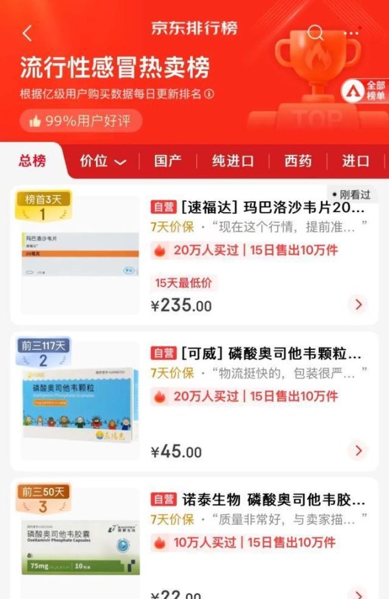速福达热销，价格上涨：抗流感药物需求激增