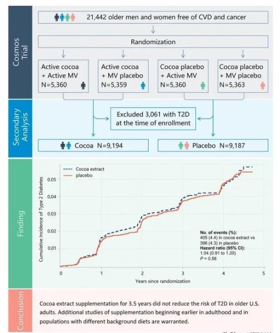 黑巧克力真的能降低糖尿病风险吗？