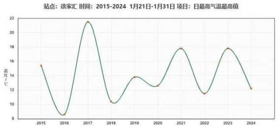 上海气温大反转，暖冬与严寒的交替